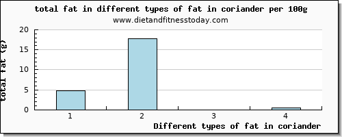 fat in coriander total fat per 100g